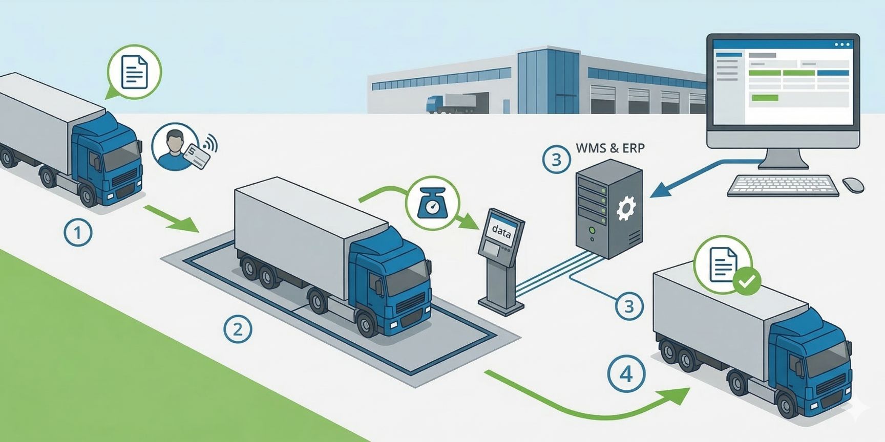 Prozessdiagramm einer LKW-Waage in der Logistik. Ablauf visualisiert LKW-Ankunft, Wiegen mit RFID-Erfassung, Datenübertragung an WMS und ERP-System.